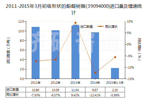 2011-2015年3月初級形狀的酚醛樹脂(39094000)進口量及增速統(tǒng)計